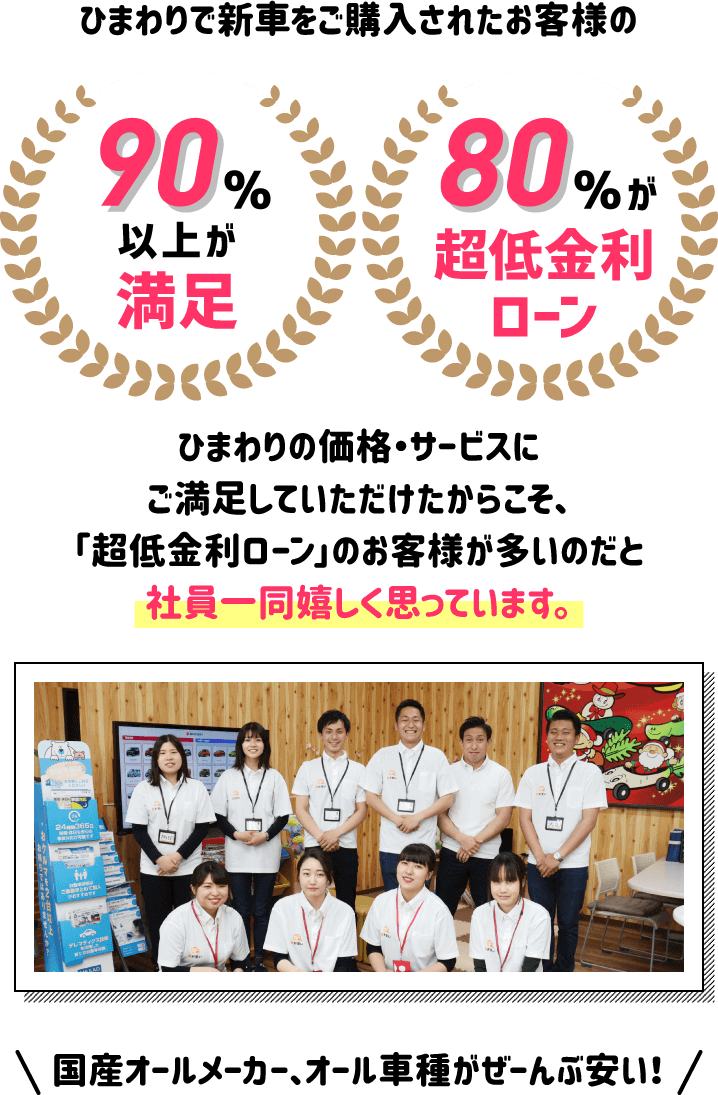 ひまわりの価格・サービスにご満足していただけたからこそ、「超低金利ローン」のお客様が多いのだと社員一同嬉しく思っています。