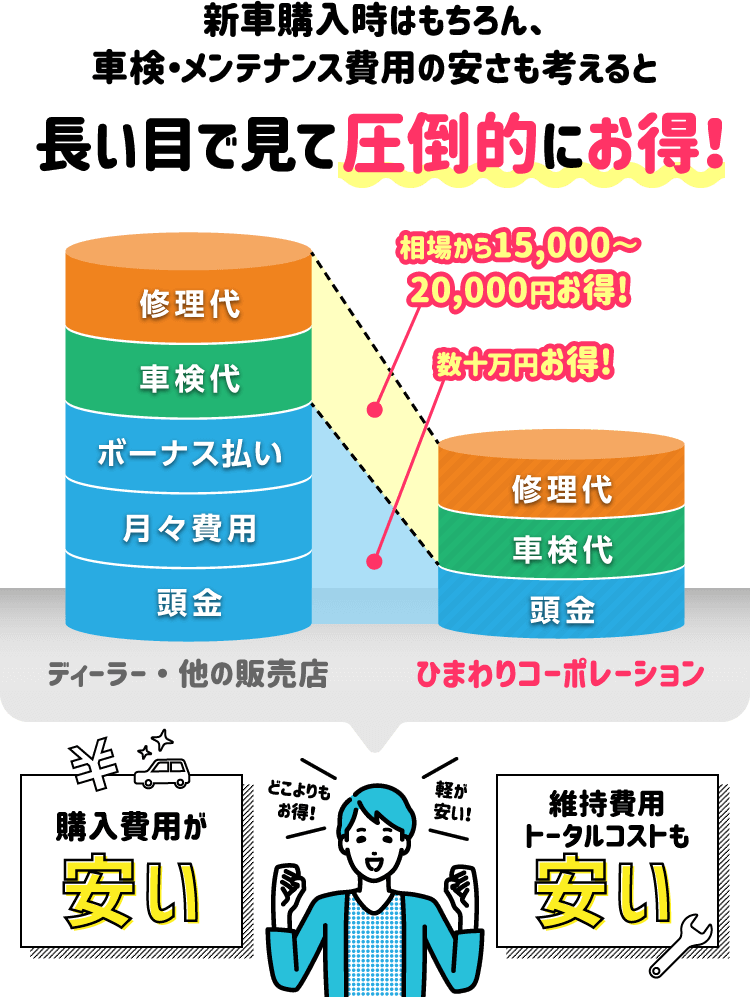 新車購入時はもちろん、車検・メンテナンス費用の安さも考えると長い目で見て圧倒的にお得！