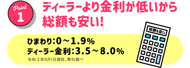 ディーラーより金利が低いから総額も安い！